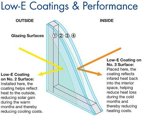 Low-E Insulated Glass, Insulating Glass, Energy-Saving Insulating Glass