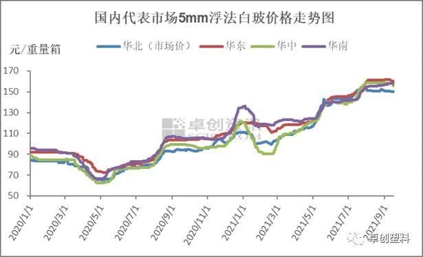 Glass price chart
